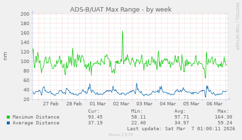 ADS-B/UAT Max Range