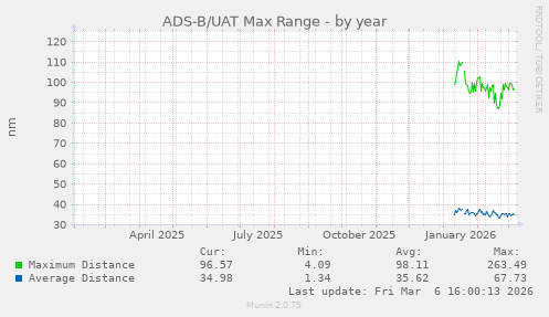 ADS-B/UAT Max Range