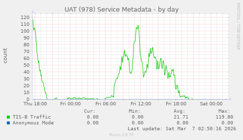 UAT (978) Service Metadata