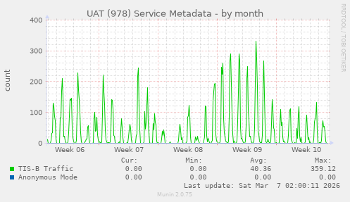 UAT (978) Service Metadata