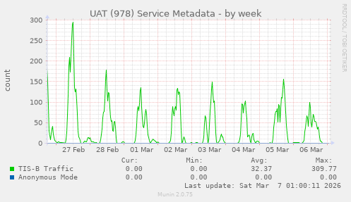UAT (978) Service Metadata