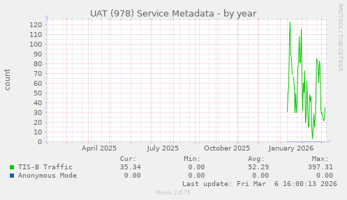 UAT (978) Service Metadata