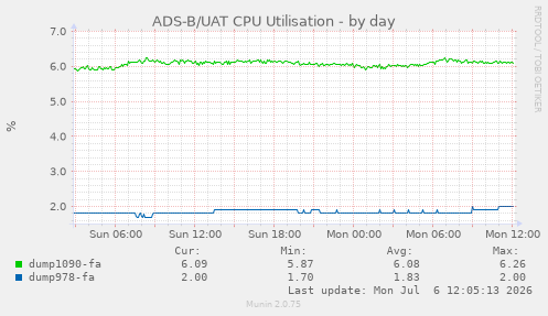 ADS-B/UAT CPU Utilisation