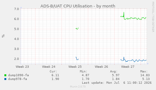 ADS-B/UAT CPU Utilisation