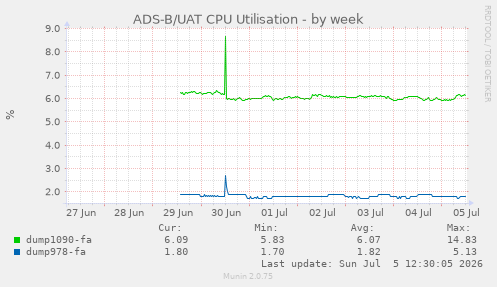 ADS-B/UAT CPU Utilisation