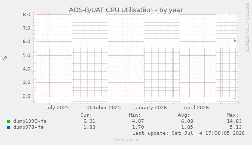 ADS-B/UAT CPU Utilisation