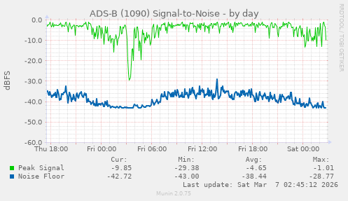 ADS-B (1090) Signal-to-Noise