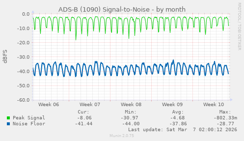 ADS-B (1090) Signal-to-Noise