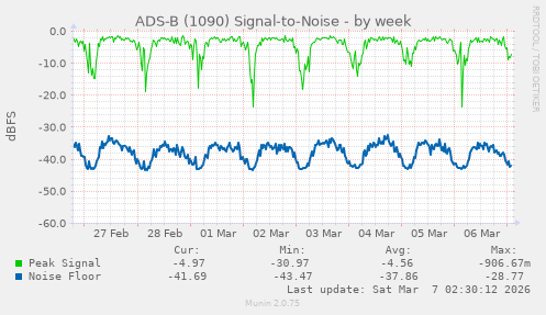 ADS-B (1090) Signal-to-Noise