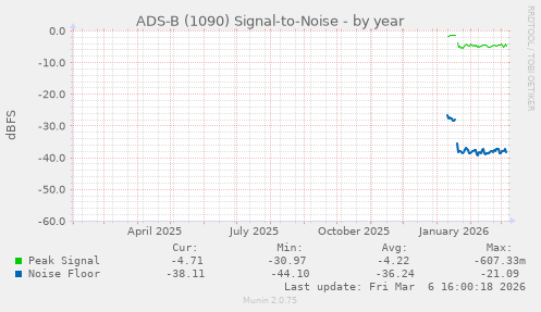 ADS-B (1090) Signal-to-Noise