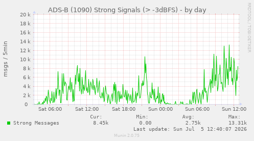 ADS-B (1090) Strong Signals (> -3dBFS)