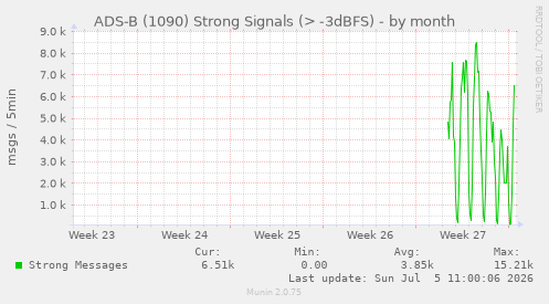 ADS-B (1090) Strong Signals (> -3dBFS)
