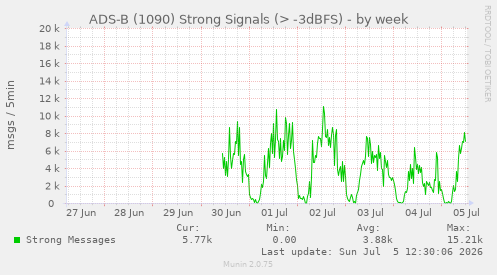 ADS-B (1090) Strong Signals (> -3dBFS)