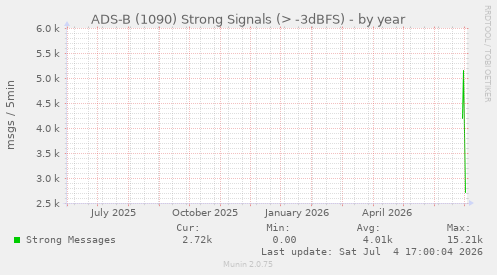 ADS-B (1090) Strong Signals (> -3dBFS)