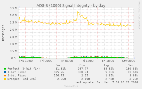 ADS-B (1090) Signal Integrity
