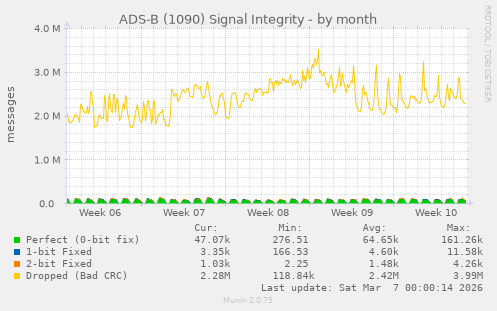 ADS-B (1090) Signal Integrity