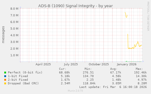 ADS-B (1090) Signal Integrity