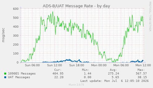 ADS-B/UAT Message Rate