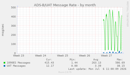 ADS-B/UAT Message Rate