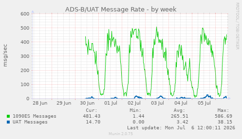 ADS-B/UAT Message Rate