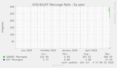 ADS-B/UAT Message Rate