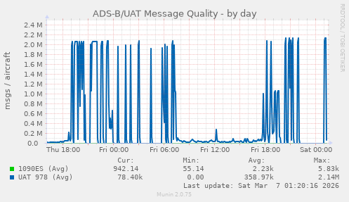 ADS-B/UAT Message Quality