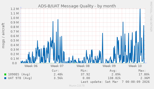 ADS-B/UAT Message Quality