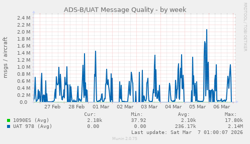 ADS-B/UAT Message Quality