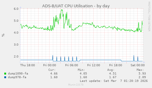 ADS-B/UAT CPU Utilisation