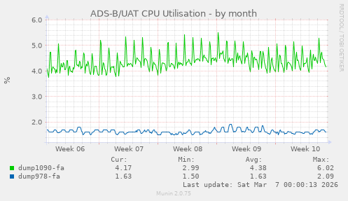 ADS-B/UAT CPU Utilisation