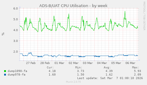 ADS-B/UAT CPU Utilisation