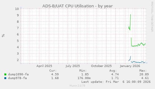 ADS-B/UAT CPU Utilisation