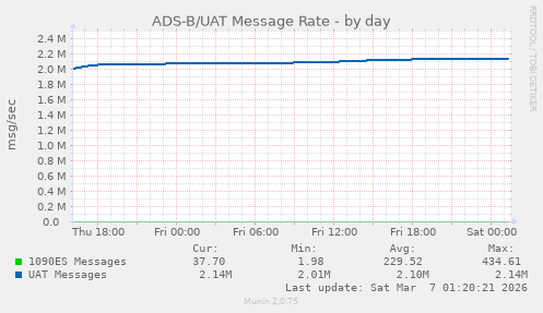 ADS-B/UAT Message Rate