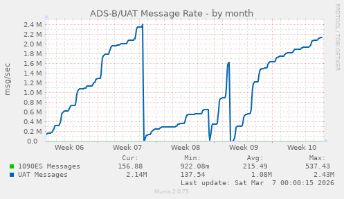 ADS-B/UAT Message Rate