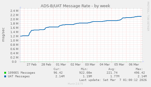 ADS-B/UAT Message Rate