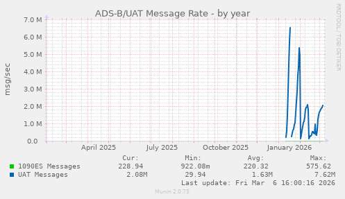 ADS-B/UAT Message Rate