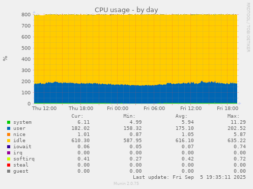 CPU usage