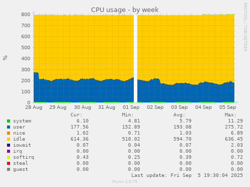 CPU usage