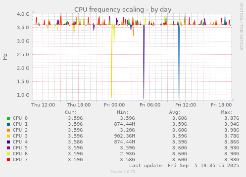 CPU frequency scaling