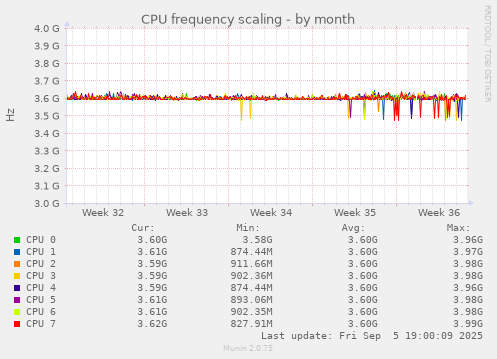 CPU frequency scaling
