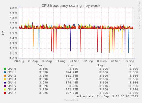 CPU frequency scaling