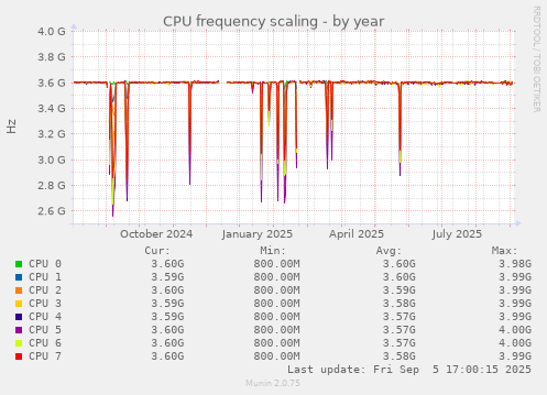 CPU frequency scaling