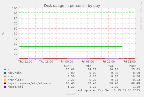 Disk usage in percent