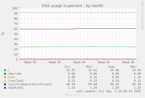 Disk usage in percent