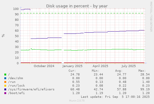 Disk usage in percent