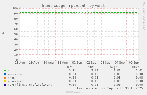 Inode usage in percent