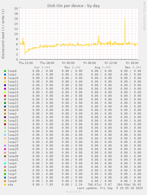 Disk IOs per device