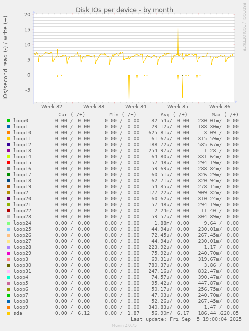 Disk IOs per device