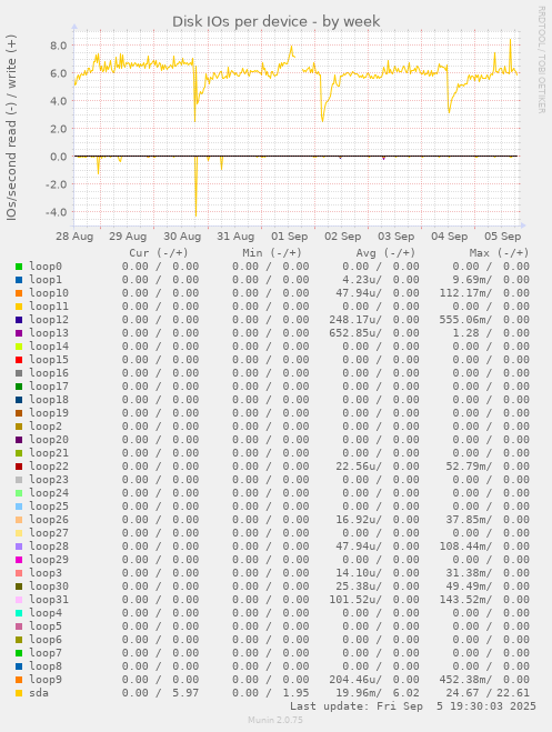 Disk IOs per device