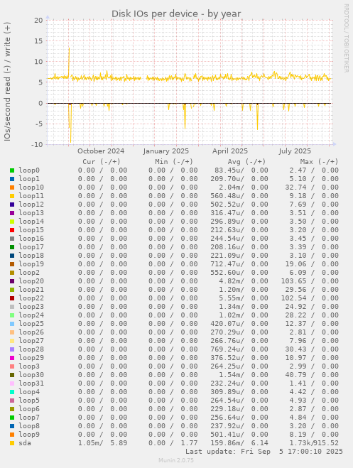 Disk IOs per device
